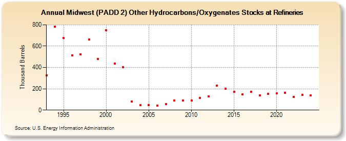 Midwest (PADD 2) Other Hydrocarbons/Oxygenates Stocks at Refineries (Thousand Barrels)