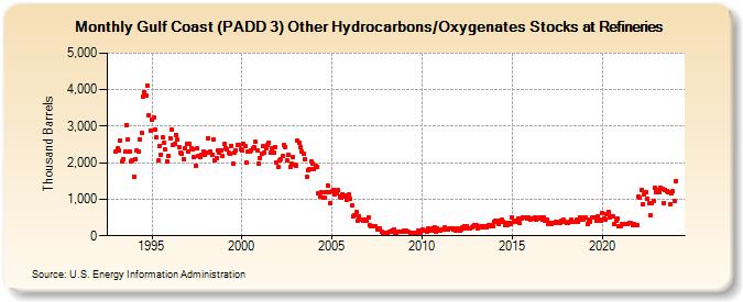 Gulf Coast (PADD 3) Other Hydrocarbons/Oxygenates Stocks at Refineries (Thousand Barrels)