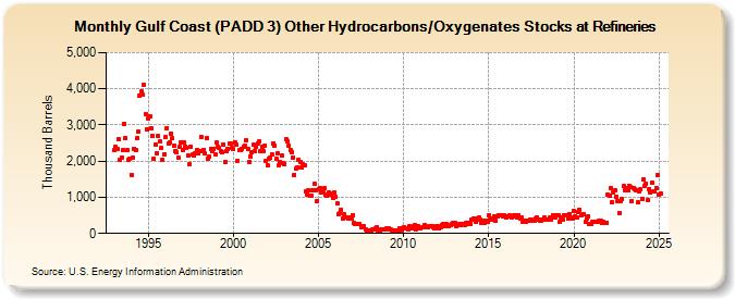 Gulf Coast (PADD 3) Other Hydrocarbons/Oxygenates Stocks at Refineries (Thousand Barrels)