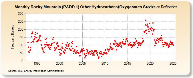 Rocky Mountain (PADD 4) Other Hydrocarbons/Oxygenates Stocks at Refineries (Thousand Barrels)