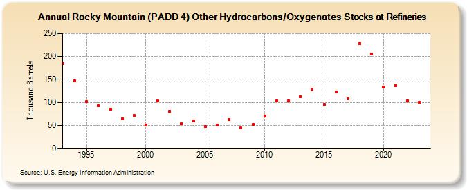 Rocky Mountain (PADD 4) Other Hydrocarbons/Oxygenates Stocks at Refineries (Thousand Barrels)