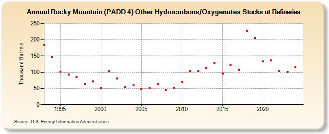 Rocky Mountain (PADD 4) Other Hydrocarbons/Oxygenates Stocks at Refineries (Thousand Barrels)