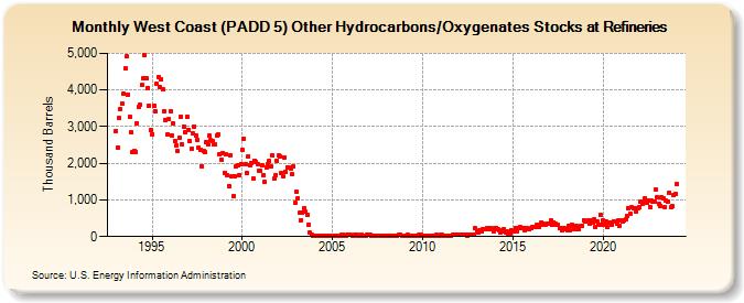 West Coast (PADD 5) Other Hydrocarbons/Oxygenates Stocks at Refineries (Thousand Barrels)