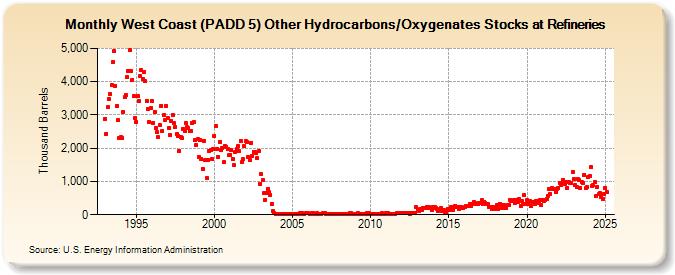 West Coast (PADD 5) Other Hydrocarbons/Oxygenates Stocks at Refineries (Thousand Barrels)