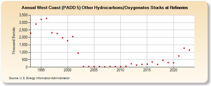 West Coast (PADD 5) Other Hydrocarbons/Oxygenates Stocks at Refineries (Thousand Barrels)