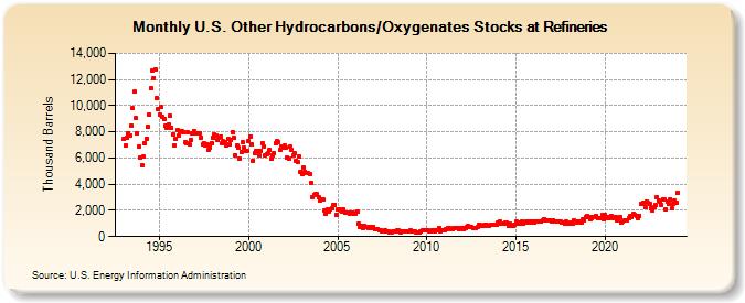 U.S. Other Hydrocarbons/Oxygenates Stocks at Refineries (Thousand Barrels)