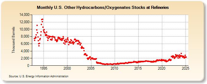 U.S. Other Hydrocarbons/Oxygenates Stocks at Refineries (Thousand Barrels)