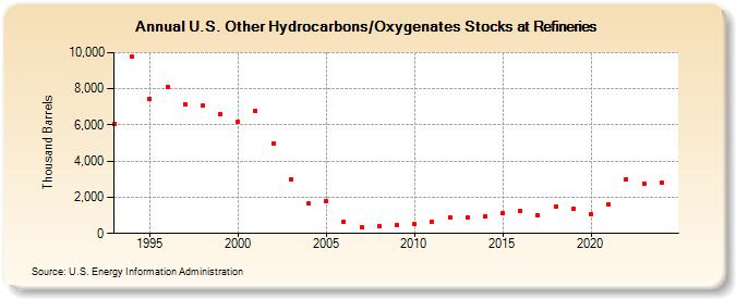 U.S. Other Hydrocarbons/Oxygenates Stocks at Refineries (Thousand Barrels)