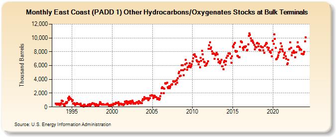 East Coast (PADD 1) Other Hydrocarbons/Oxygenates Stocks at Bulk Terminals (Thousand Barrels)