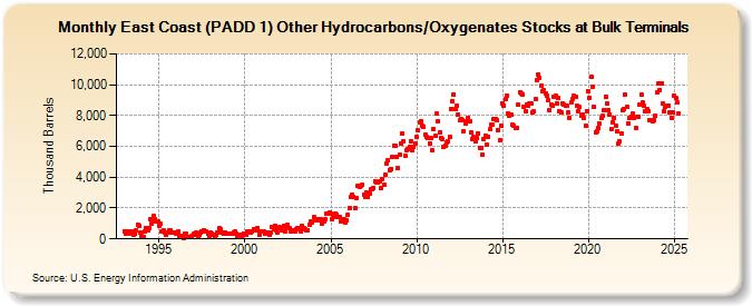 East Coast (PADD 1) Other Hydrocarbons/Oxygenates Stocks at Bulk Terminals (Thousand Barrels)