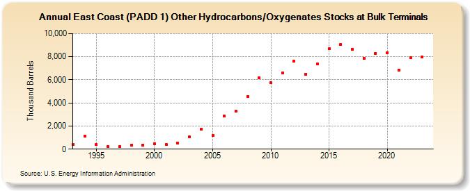 East Coast (PADD 1) Other Hydrocarbons/Oxygenates Stocks at Bulk Terminals (Thousand Barrels)