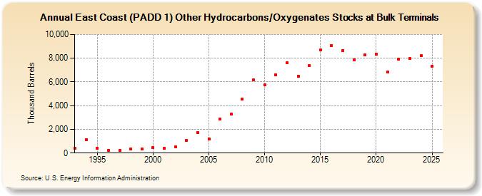 East Coast (PADD 1) Other Hydrocarbons/Oxygenates Stocks at Bulk Terminals (Thousand Barrels)