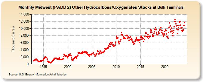 Midwest (PADD 2) Other Hydrocarbons/Oxygenates Stocks at Bulk Terminals (Thousand Barrels)