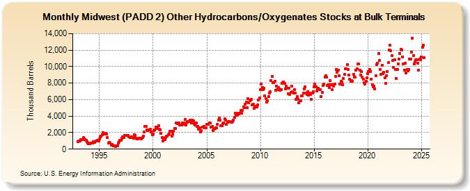 Midwest (PADD 2) Other Hydrocarbons/Oxygenates Stocks at Bulk Terminals (Thousand Barrels)