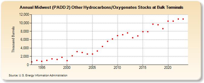 Midwest (PADD 2) Other Hydrocarbons/Oxygenates Stocks at Bulk Terminals (Thousand Barrels)