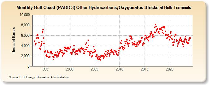 Gulf Coast (PADD 3) Other Hydrocarbons/Oxygenates Stocks at Bulk Terminals (Thousand Barrels)