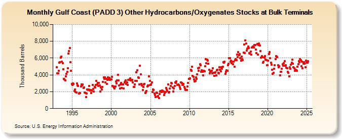 Gulf Coast (PADD 3) Other Hydrocarbons/Oxygenates Stocks at Bulk Terminals (Thousand Barrels)