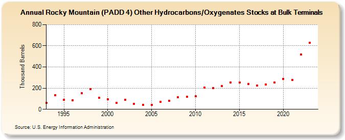 Rocky Mountain (PADD 4) Other Hydrocarbons/Oxygenates Stocks at Bulk Terminals (Thousand Barrels)