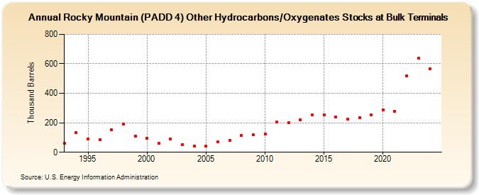 Rocky Mountain (PADD 4) Other Hydrocarbons/Oxygenates Stocks at Bulk Terminals (Thousand Barrels)