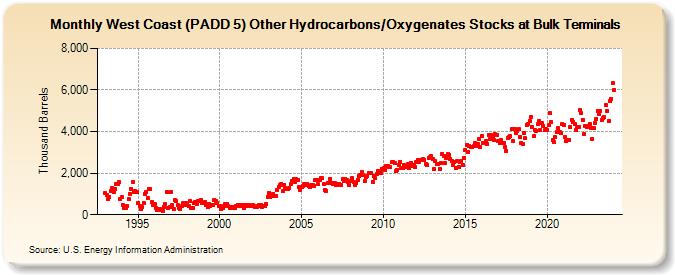 West Coast (PADD 5) Other Hydrocarbons/Oxygenates Stocks at Bulk Terminals (Thousand Barrels)