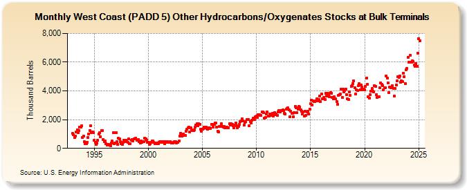 West Coast (PADD 5) Other Hydrocarbons/Oxygenates Stocks at Bulk Terminals (Thousand Barrels)