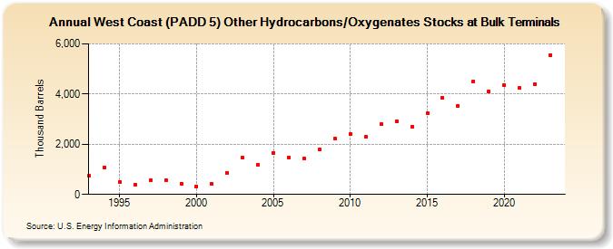 West Coast (PADD 5) Other Hydrocarbons/Oxygenates Stocks at Bulk Terminals (Thousand Barrels)
