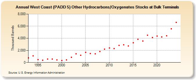 West Coast (PADD 5) Other Hydrocarbons/Oxygenates Stocks at Bulk Terminals (Thousand Barrels)