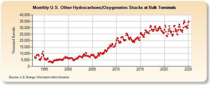 U.S. Other Hydrocarbons/Oxygenates Stocks at Bulk Terminals (Thousand Barrels)