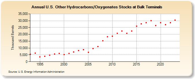 U.S. Other Hydrocarbons/Oxygenates Stocks at Bulk Terminals (Thousand Barrels)
