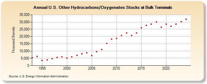 U.S. Other Hydrocarbons/Oxygenates Stocks at Bulk Terminals (Thousand Barrels)