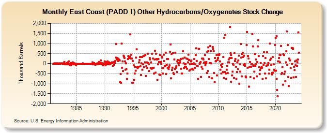 East Coast (PADD 1) Other Hydrocarbons/Oxygenates Stock Change (Thousand Barrels)