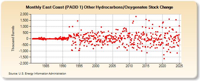 East Coast (PADD 1) Other Hydrocarbons/Oxygenates Stock Change (Thousand Barrels)