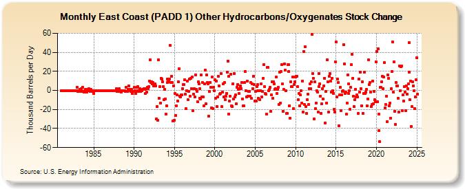 East Coast (PADD 1) Other Hydrocarbons/Oxygenates Stock Change (Thousand Barrels per Day)