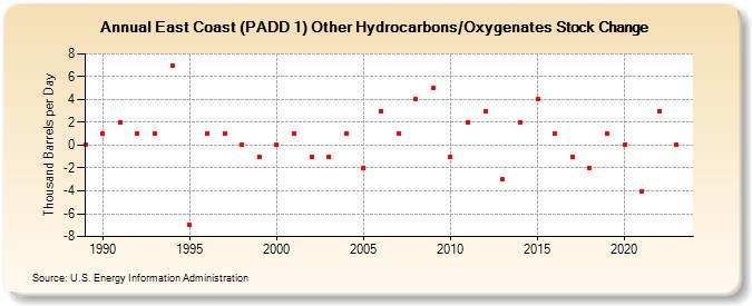 East Coast (PADD 1) Other Hydrocarbons/Oxygenates Stock Change (Thousand Barrels per Day)