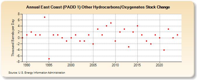 East Coast (PADD 1) Other Hydrocarbons/Oxygenates Stock Change (Thousand Barrels per Day)