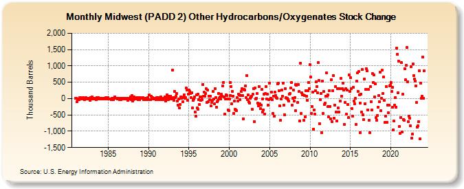 Midwest (PADD 2) Other Hydrocarbons/Oxygenates Stock Change (Thousand Barrels)