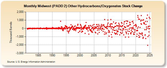 Midwest (PADD 2) Other Hydrocarbons/Oxygenates Stock Change (Thousand Barrels)