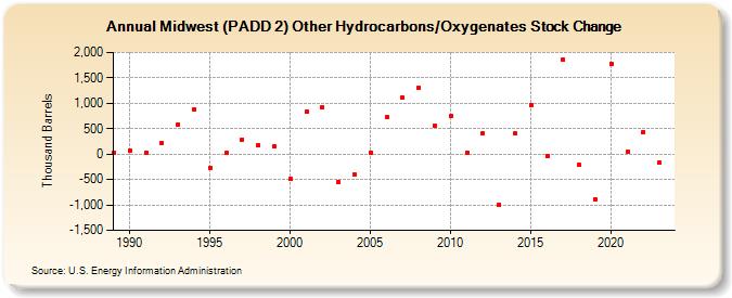 Midwest (PADD 2) Other Hydrocarbons/Oxygenates Stock Change (Thousand Barrels)