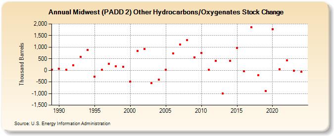 Midwest (PADD 2) Other Hydrocarbons/Oxygenates Stock Change (Thousand Barrels)