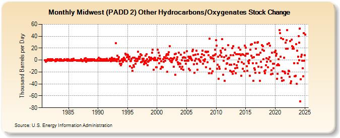 Midwest (PADD 2) Other Hydrocarbons/Oxygenates Stock Change (Thousand Barrels per Day)