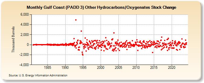 Gulf Coast (PADD 3) Other Hydrocarbons/Oxygenates Stock Change (Thousand Barrels)