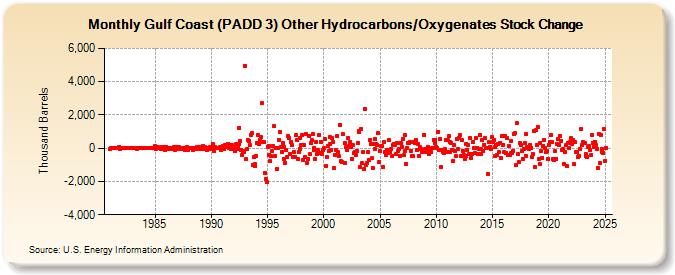 Gulf Coast (PADD 3) Other Hydrocarbons/Oxygenates Stock Change (Thousand Barrels)