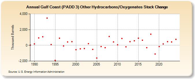 Gulf Coast (PADD 3) Other Hydrocarbons/Oxygenates Stock Change (Thousand Barrels)