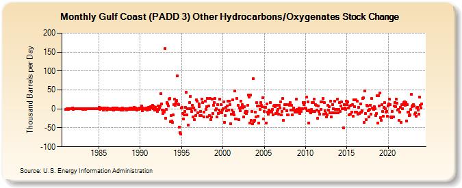 Gulf Coast (PADD 3) Other Hydrocarbons/Oxygenates Stock Change (Thousand Barrels per Day)