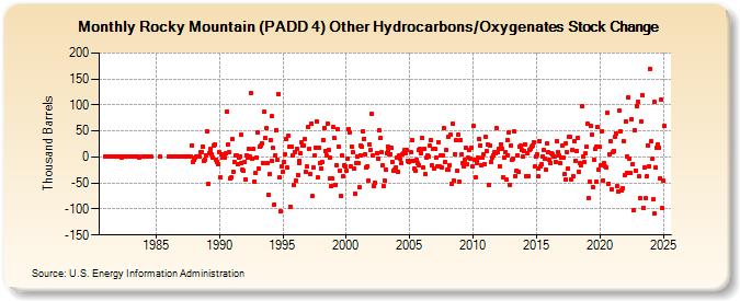 Rocky Mountain (PADD 4) Other Hydrocarbons/Oxygenates Stock Change (Thousand Barrels)