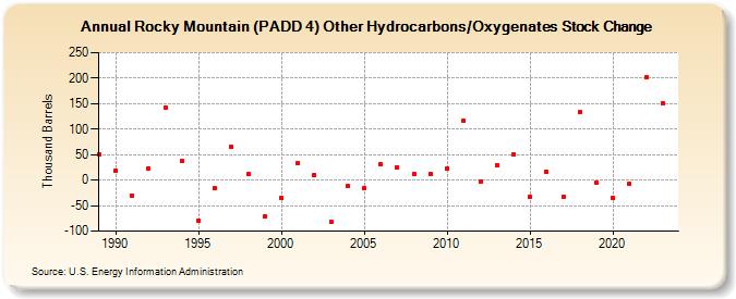 Rocky Mountain (PADD 4) Other Hydrocarbons/Oxygenates Stock Change (Thousand Barrels)