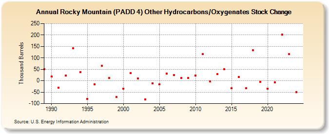 Rocky Mountain (PADD 4) Other Hydrocarbons/Oxygenates Stock Change (Thousand Barrels)