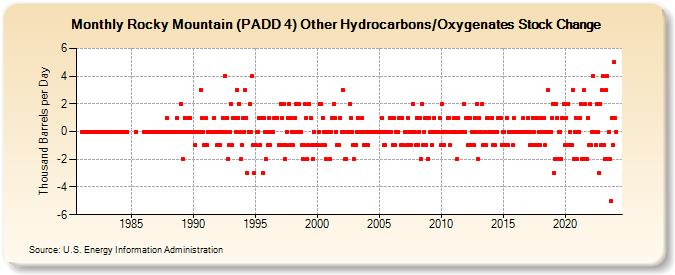Rocky Mountain (PADD 4) Other Hydrocarbons/Oxygenates Stock Change (Thousand Barrels per Day)