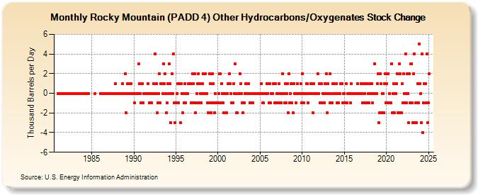 Rocky Mountain (PADD 4) Other Hydrocarbons/Oxygenates Stock Change (Thousand Barrels per Day)