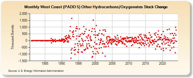 West Coast (PADD 5) Other Hydrocarbons/Oxygenates Stock Change (Thousand Barrels)